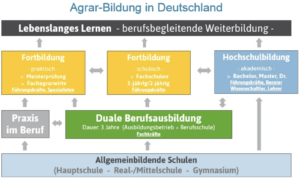 Agrar Bildung in Deutschland