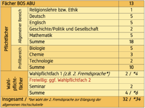 B BOS 13 ABU Stundentafel